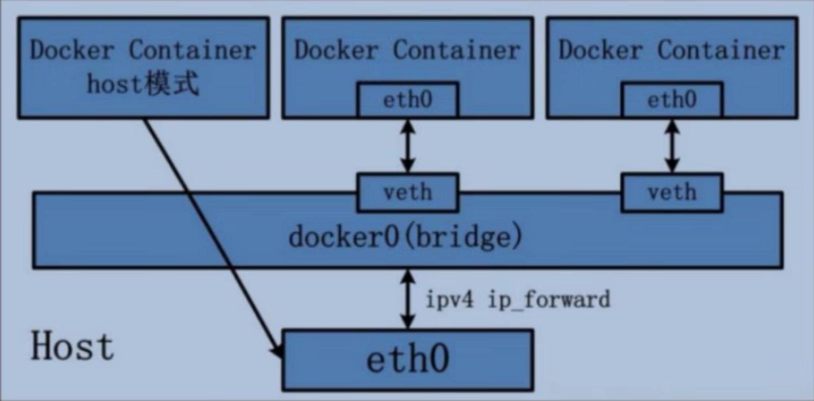 Docker-Host模式