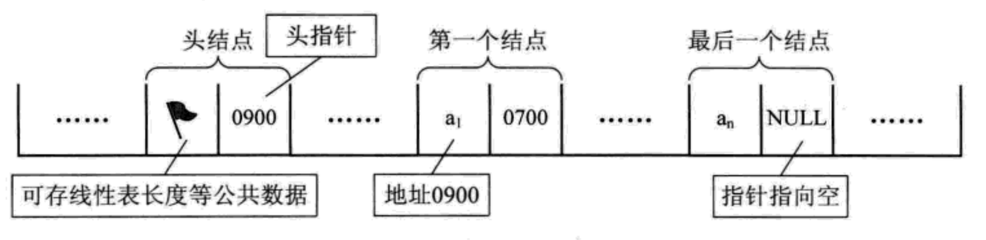 链表结构头结点
