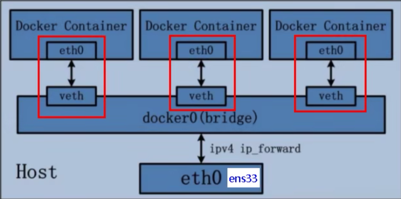 Docker-Bridge模式