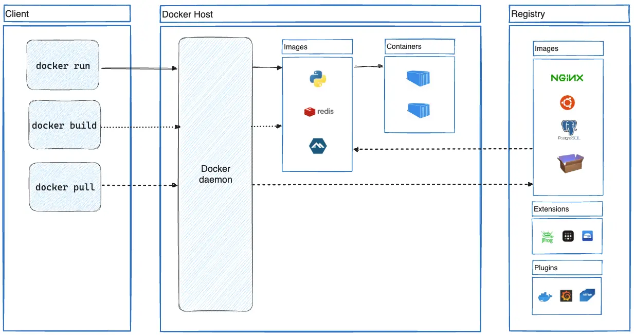 Docker架构图